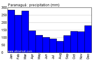 Paranagua, Parana Brazil Annual Precipitation Graph